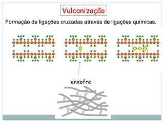 enxofre
Vulcanização
Formação de ligações cruzadas através de ligações químicas.
 