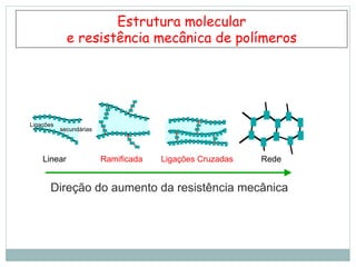 Direção do aumento da resistência mecânica
Ramificada Ligações Cruzadas Rede
Linear
Ligações
secundárias
Estrutura molecular
e resistência mecânica de polímeros
 