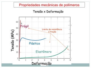 Deformação
Tensão
(MPa)
Plástico
Elastômero
Frágil
Propriedades mecânicas de polímeros
Tensão x Deformação
Limite de resistência
à tração
 