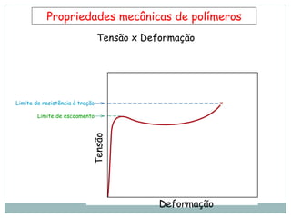 Propriedades mecânicas de polímeros
Tensão x Deformação
Deformação
Tensão
Limite de resistência à tração
Limite de escoamento
 