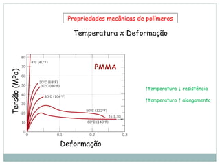 Propriedades mecânicas de polímeros
Temperatura x Deformação
Tensão
(MPa)
Deformação
PMMA
↑temperatura ↓ resistência
↑temperatura ↑ alongamento
 