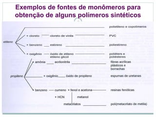 Exemplos de fontes de monômeros para
obtenção de alguns polímeros sintéticos
Aula 1: Introdução
3
 