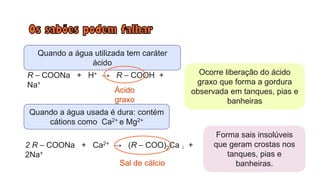 Quando a água utilizada tem caráter
ácido
R ⎯ COONa + H+ → R ⎯ COOH +
Na+
Ácido
graxo
Ocorre liberação do ácido
graxo que forma a gordura
observada em tanques, pias e
banheiras
Quando a água usada é dura: contém
cátions como Ca2+ e Mg2+
2 R ⎯ COONa + Ca2+ → (R ⎯ COO)2Ca ↓ +
2Na+
Sal de cálcio
Forma sais insolúveis
que geram crostas nos
tanques, pias e
banheiras.
 