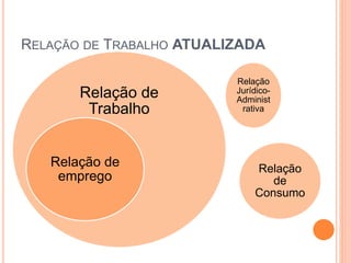 RELAÇÃO DE TRABALHO ATUALIZADA
Relação de
Trabalho
Relação de
emprego
Relação
Jurídico-
Administ
rativa
Relação
de
Consumo
 