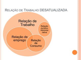 RELAÇÃO DE TRABALHO DESATUALIZADA
Relação de
Trabalho
Relação de
emprego
Relação
Jurídico-
Administ
rativa
Relação
de
Consumo
 