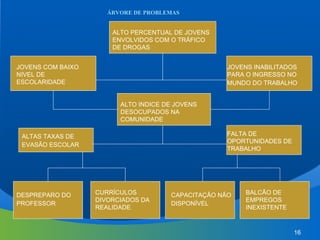 16
ÁRVORE DE PROBLEMAS
ALTO PERCENTUAL DE JOVENS
ENVOLVIDOS COM O TRÁFICO
DE DROGAS
JOVENS COM BAIXO
NIVEL DE
ESCOLARIDADE
JOVENS INABILITADOS
PARA O INGRESSO NO
MUNDO DO TRABALHO
ALTO INDICE DE JOVENS
DESOCUPADOS NA
COMUNIDADE
ALTAS TAXAS DE
EVASÃO ESCOLAR
FALTA DE
OPORTUNIDADES DE
TRABALHO
DESPREPARO DO
PROFESSOR
CURRÍCULOS
DIVORCIADOS DA
REALIDADE
CAPACITAÇÃO NÃO
DISPONÍVEL
BALCÃO DE
EMPREGOS
INEXISTENTE
 