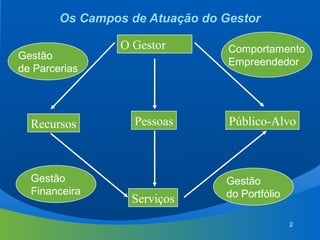 2
Os Campos de Atuação do Gestor
O Gestor
Recursos Público-Alvo
Serviços
Pessoas
Gestão
Financeira
Gestão
do Portfólio
Gestão
de Parcerias
Comportamento
Empreendedor
 