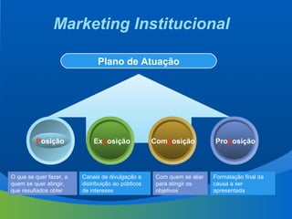 Marketing Institucional
Plano de Atuação
Posição ComposiçãoExposição Proposição
O que se quer fazer, a
quem se quer atingir,
que resultados obter
Canais de divulgação e
distribuição ao públicos
de interesse
Com quem se aliar
para atingir os
objetivos
Formatação final da
causa a ser
apresentada
 