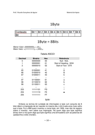 Prof.: Ricardo Gonçalves de Aguiar                             Material de Apoio




Menor Valor: (00000000)2 = (0)10
Maior Valor: +(11111111)2 = (255)10

                                     Tabela ASCCI:

       Decimal             Binário      Hex            Referência
          0               00000000       00             Null - NUL
          1               00000001       01      Start of Heading - SOH
          2               00000010       02        Start of Text - STX
          ...                 ...        ...                 ...
          65              01000001       41                  A
          66              01000010       42                  B
          67              01000011       43                  C
          ...                 ...        ...                 ...
          97              01100001       61                   a
          98              01100010       62                   b
          99              01100011       63                   c
          ...                 ...        ...                 ...
         253              11111101      FD                    ²
         254              11111110      FE                   ■
         255              11111111      FF

                                         byte:
       Embora os termos bit (unidade de informação) e byte (um conjunto de 8
bits) dêem a impressão de ter nascido no mesmo dia, o bit é sete anos mais velho
que o byte. Foi a IBM quem inventou o nome byte, em 1956, mas não há registro
sobre o inventor, nem sobre sua inspiração. Há quem diga que byte significa
binary term e há quem diga que byte significa uma brincadeira com as palavras bit
(pedacinho) e bite (morder).


                                        ~ 10 ~
 