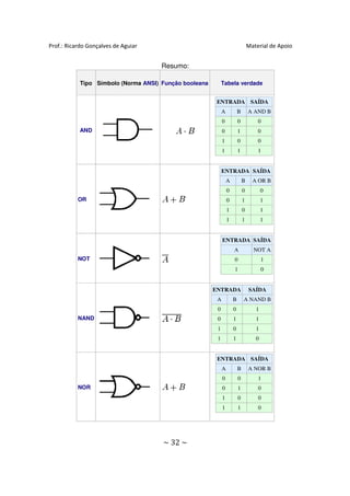 Prof.: Ricardo Gonçalves de Aguiar                                               Material de Apoio


                                      Resumo:

            Tipo Símbolo (Norma ANSI) Função booleana        Tabela verdade


                                                         ENTRADA SAÍDA
                                                             A           B       A AND B
                                                             0           0           0
           AND                                               0           1           0
                                                             1           0           0
                                                             1           1           1


                                                             ENTRADA SAÍDA
                                                                 A           B     A OR B
                                                                 0           0          0
           OR                                                    0           1          1
                                                                 1           0          1
                                                                 1           1          1


                                                             ENTRADA SAÍDA
                                                                     A             NOT A
           NOT                                                       0                  1
                                                                     1                  0


                                                        ENTRADA                  SAÍDA
                                                         A           B       A NAND B
                                                         0           0              1
           NAND                                          0           1              1
                                                         1           0              1
                                                         1           1              0


                                                         ENTRADA SAÍDA
                                                             A           B       A NOR B
                                                             0           0           1
           NOR                                               0           1           0
                                                             1           0           0
                                                             1           1           0




                                      ~ 32 ~
 