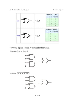 Prof.: Ricardo Gonçalves de Aguiar                              Material de Apoio


                                                ENTRADA SAÍDA
                                                    A       B    A XOR B
                                                    0       0       0
           XOR                                      0       1       1
                                                    1       0       1
                                                    1       1       0


                                               ENTRADA           SAÍDA
                                                A       B       A XNOR B
                                                0       0          1
           XNOR                                 0       1          0
                                                1       0          0
                                                1       1          1




Circuitos lógicos obtidos de expressões booleanas.
Exemplo: (ܽ ൅ ܾ) ⊕ (ܿ · ݀)




Exemplo: തതതതതതതതതതതതതതതതതതതത ݀)ሿ
         ሾ(ܽ . ܾ) ൅ (ܿҧ ൅
            ത               തതതതതതത
                       തതതതതത
                            തതതതതത




                                      ~ 33 ~
 