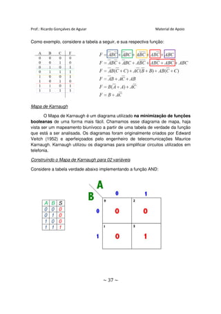 Prof.: Ricardo Gonçalves de Aguiar                             Material de Apoio


Como exemplo, considere a tabela a seguir, e sua respectiva função:




Mapa de Karnaugh

       O Mapa de Karnaugh é um diagrama utilizado na minimização de funções
booleanas de uma forma mais fácil. Chamamos esse diagrama de mapa, haja
vista ser um mapeamento biunívoco a partir de uma tabela de verdade da função
             mapeamento
que está a ser analisada. Os diagramas foram originalmente criados por Edward
Veitch (1952) e aperfeiçoados pelo engenheiro de telecomunicações Maurice
Karnaugh. Karnaugh utilizou os diagramas para simplificar circuitos utilizados em
                                               simplificar
telefonia.

Construindo o Mapa de Karnaugh para 02 variáveis

Considere a tabela verdade abaixo implementando a função AND:




        A   B   S
        0   0   0
        0   1   0
        1   0   0
        1   1   1




                                     ~ 37 ~
 