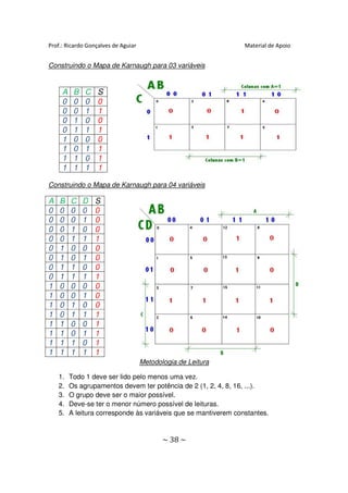 Prof.: Ricardo Gonçalves de Aguiar                               Material de Apoio


Construindo o Mapa de Karnaugh para 03 variáveis


     A    B   C    S
     0    0   0    0
     0    0   1    1
     0    1   0    0
     0    1   1    1
     1    0   0    0
     1    0   1    1
     1    1   0    1
     1    1   1    1

Construindo o Mapa de Karnaugh para 04 variáveis

A   B    C    D   S
0   0    0    0   0
0   0    0    1   0
0   0    1    0   0
0   0    1    1   1
0   1    0    0   0
0   1    0    1   0
0   1    1    0   0
0   1    1    1   1
1   0    0    0   0
1   0    0    1   0
1   0    1    0   0
1   0    1    1   1
1   1    0    0   1
1   1    0    1   1
1   1    1    0   1
1   1    1    1   1
                                     Metodologia de Leitura

    1.   Todo 1 deve ser lido pelo menos uma vez.
    2.   Os agrupamentos devem ter potência de 2 (1, 2, 4, 8, 16, ...).
    3.   O grupo deve ser o maior possível.
    4.   Deve-se ter o menor número possível de leituras.
    5.   A leitura corresponde às variáveis que se mantiverem constantes.


                                            ~ 38 ~
 