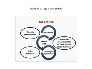 Saúde da criança e Puericultura
15
 