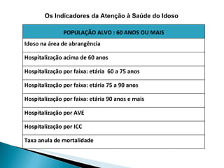 Os Indicadores da Atenção à Saúde do Idoso POPULAÇÃO ALVO : 60 ANOS OU MAIS Idoso na área de abrangência Hospitalização acima de 60 anos Hospitalização por faixa: etária  60 a 75 anos Hospitalização por faixa: etária 75 a 90 anos Hospitalização por faixa: etária 90 anos e mais Hospitalização por AVE Hospitalização por ICC Taxa anula de mortalidade  