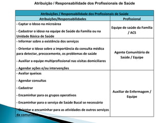 Atribuição / Responsabilidade dos Profissionais de Saúde Atribuições / Responsabilidade dos Profissionais de Saúde Atribuições/Responsabilidades Profissional - Captar o Idoso na microárea - Cadastrar o idoso na equipe de Saúde da Família ou na Unidade Básica de Saúde Equipe de saúde da Família / ACS - Informar sobre a existência dos serviços - Orientar o Idoso sobre a importância da consulta médica para detectar, precocemente, os problemas de saúde - Auxiliar a equipe multiprofissional nas visitas domiciliares - Agendar ações e/ou intervenções Agente Comunitário de Saúde / Equipe - Avaliar queixas - Agendar consultas - Cadastrar - Encaminhar para os grupos operativos - Encaminhar para o serviço de Saúde Bucal se necessário - Orientar e encaminhar para as atividades de outros serviços da comunidade Auxiliar de Enfermagem / Equipe 