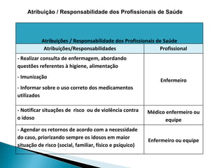 Atribuição / Responsabilidade dos Profissionais de Saúde Atribuições / Responsabilidade dos Profissionais de Saúde Atribuições/Responsabilidades Profissional - Realizar consulta de enfermagem, abordando questões referentes à higiene, alimentação - Imunização - Informar sobre o uso correto dos medicamentos utilizados Enfermeiro - Notificar situações de  risco  ou de violência contra o idoso Médico enfermeiro ou equipe - Agendar os retornos de acordo com a necessidade do caso, priorizando sempre os idosos em maior situação de risco (social, familiar, físico e psíquico) Enfermeiro ou equipe 