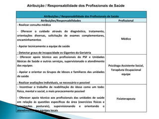 Atribuição / Responsabilidade dos Profissionais de Saúde Atribuições / Responsabilidade dos Profissionais de Saúde Atribuições/Responsabilidades Profissional - Realizar consulta médica - Oferecer o cuidado através do diagnóstico, tratamento, orientações diversas, solicitação de exames complementares, encaminhamentos - Apoiar tecnicamente a equipe de saúde - Detectar graus de incapacidade os Gigantes da Geriatria Médico - Oferecer apoio técnico aos profissionais do PSF e Unidades Básicas de Saúde e outros serviços, supervisionado o atendimento das equipes - Apoiar e orientar os Grupos de Idosos e familiares das unidades de saúde - Realizar avaliações individuais, se necessário e possível Psicólogo Assistente Social, Terapêuta Ocupacional equipe - Incentivar o trabalho de reabilitação do idoso como um todo: física, mental e social, o mais precocemente possível - Oferecer apoio técnico aos profissionais das unidades de saúde em relação às questões específicas da área (exercícios físicos e orientações posturais), supervisionando e orientando o atendimento das equipes locais Fisioterapeuta 