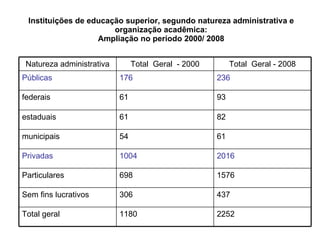 Instituições de educação superior, segundo natureza administrativa e organização acadêmica: Ampliação no período 2000/ 2008 Natureza administrativa Total  Geral  - 2000 Total  Geral - 2008 Públicas 176 236 federais 61 93 estaduais 61 82 municipais 54 61 Privadas 1004 2016 Particulares 698 1576 Sem fins lucrativos 306 437 Total geral 1180 2252 