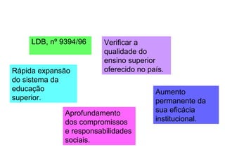 LDB, nº 9394/96   Rápida expansão do sistema da educação superior.  Verificar a qualidade do ensino superior oferecido no país.  Aumento permanente da sua eficácia institucional.  Aprofundamento dos compromissos e responsabilidades sociais. 