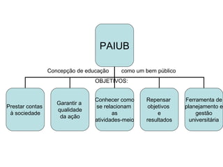 Concepção de educação  como um bem público OBJETIVOS: PAIUB Prestar contas  à sociedade Garantir a  qualidade da ação Conhecer como se relacionam  as atividades-meio Repensar  objetivos  e resultados Ferramenta de planejamento e gestão universitária 