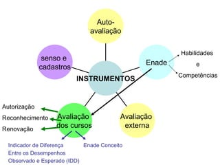 Habilidades  e Competências Indicador de Diferença  Enade Conceito  Entre os Desempenhos  Observado e Esperado (IDD)  Autorização Reconhecimento Renovação senso e  cadastros Avaliação  dos cursos Avaliação  externa Enade Auto- avaliação INSTRUMENTOS 