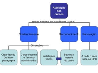 Banco Nacional de Avaliadores (BASis)  Dimensões Avaliação dos  cursos Credenciamento Reconhecimento Renovação Organização  Didático- pedagógica Corpo docente e Técnico- administrativo Instalações físicas Segunda  metade  do curso A cada 3 anos Base no CPC 