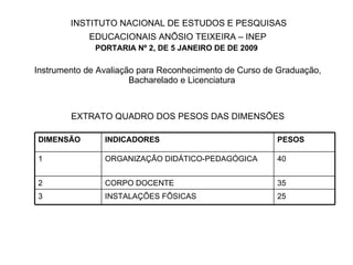 INSTITUTO NACIONAL DE ESTUDOS E PESQUISAS EDUCACIONAIS ANÍSIO TEIXEIRA – INEP PORTARIA Nº 2, DE 5 JANEIRO DE DE 2009 Instrumento de Avaliação para Reconhecimento de Curso de Graduação, Bacharelado e Licenciatura  EXTRATO QUADRO DOS PESOS DAS DIMENSÕES DIMENSÃO INDICADORES PESOS 1 ORGANIZAÇÃO DIDÁTICO-PEDAGÓGICA 40 2 CORPO DOCENTE 35 3 INSTALAÇÕES FÍSICAS 25 