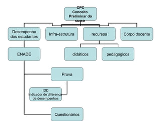 CPC Conceito  Preliminar do curso  Desempenho dos estudantes Infra-estrutura recursos Corpo docente didáticos pedagógicos ENADE Prova Questionários IDD Indicador de diferença  de desempenhos 