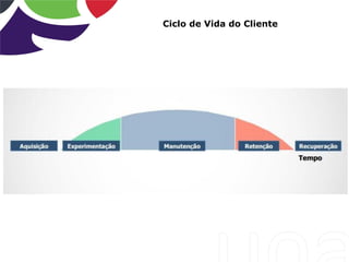 Ciclo de Vida do Cliente
 
