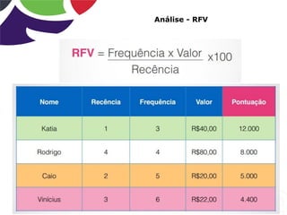 Análise - RFV
 