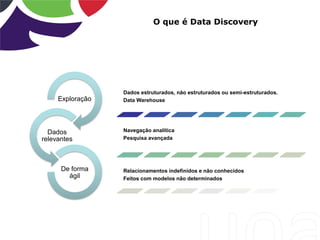 O que é Data Discovery
Exploração
Dados
relevantes
De forma
ágil
Dados estruturados, não estruturados ou semi-estruturados.
Data Warehouse
Navegação analítica
Pesquisa avançada
Relacionamentos indefinidos e não conhecidos
Feitos com modelos não determinados
 