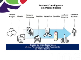 Etapas do monitoramento
Fonte: Para entender o Monitoramento
de Mídias Sociais
Business Intelligence
em Mídias Sociais
 