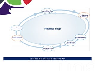Jornada Dinâmica do Consumidor
Avaliação
Compra
Experiência
Lealdade
Defensor
Consideração
Consciência
 