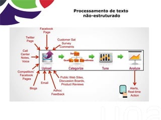 Processamento de texto
não-estruturado
 