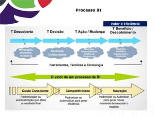 Valor e Eficiência
Processo BI
 