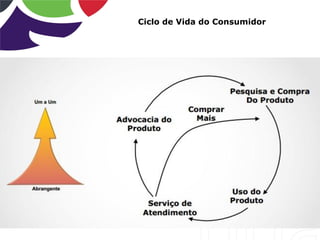 Ciclo de Vida do Consumidor
 