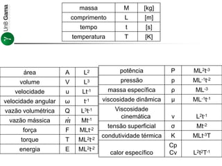 massa M [kg]
comprimento L [m]
tempo t [s]
temperatura T [K]
área A L2
volume V L3
velocidade u Lt-1
velocidade angular ω t-1
vazão volumétrica Q L3t-1
vazão mássica Mt-1
força F MLt-2
torque T ML2t-2
energia E ML2t-2
potência P ML2t-3
pressão p ML-1t-2
massa específica ρ ML-3
viscosidade dinâmica μ ML-1t-1
Viscosidade
cinemática ν L2t-1
tensão superficial σ Mt-2
condutividade térmica K MLt-3T
calor específico
Cp
Cv L2t2T-1
m
 