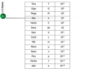 Tera T 1012
Giga G 109
Mega M 106
Kilo k 103
Hecto h 102
Deca da 10
Deci d 10-1
Centi c 10-2
Mili m 10-3
Micro μ 10-6
Nano n 10-9
Pico p 10-12
Femto f 10-15
atto a 10-18
 
