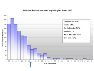 Índice de Positividade em Citopatologia - Brasil 2010
0
20
40
60
80
100
120
140
160
180
200
0,5 1 1,5 2 2,5 3 3,5 4 4,5 5 5,5 6 6,5 7 7,5 8 8,5 9 9,5 10 10,5 11 11,5 12 12,5 13
% de Positividade
NumerosdeLaboratórios
Total de Lab.: 1182
Média: 2,8%
Desvio Padrão: 3,5%
Mediana: 2%
5% < IP < 10% = 8%
IP > 13% = 2%
 