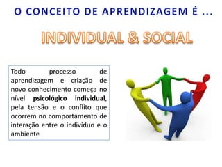 O CONCEITO DE APRENDIZAGEM É ...INDIVIDUAL & SOCIALTodo processo de aprendizagem e criação de novo conhecimento começa no nível psicológico individual, pela tensão e o conflito que ocorrem no comportamento de interação entre o indivíduo e o ambiente 