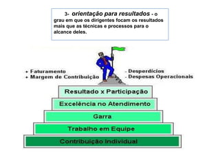 3-  orientação para resultados - o grau em que os dirigentes focam os resultados mais que as técnicas e processos para o alcance deles.