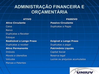 ADMINISTRAÇÃO FINANCEIRA E
              ORÇAMENTÁRIA
               ATIVO                        PASSIVO
Ativo Circulante           Passivo Circulante
Caixa                      Duplicatas a Pagas
Banco
Duplicatas a Receber
Estoque
Realizável a Longo Prazo   Exigível a Longo Prazo
Duplicatas a receber       Duplicatas a pagar
Ativo Permanente           Patrimônio Liquido
Imóveis                    Capital Social
Moveis e Utensílios        Reserva legal
Veículos                   Lucros ou prejuízos acumulados
Marcas e Patentes
 