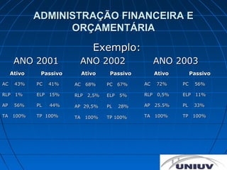 ADMINISTRAÇÃO FINANCEIRA E
                   ORÇAMENTÁRIA
                                 Exemplo:
      ANO 2001             ANO 2002                      ANO 2003
     Ativo    Passivo         Ativo     Passivo          Ativo        Passivo

AC    43%    PC    41%   AC    68%     PC    67%   AC    72%     PC    56%

RLP   1%     ELP   15%   RLP    2,5%   ELP   5%    RLP    0,5%   ELP    11%

AP    56%    PL    44%   AP 29,5%      PL    28%   AP    25.5%   PL    33%

TA    100%   TP 100%     TA    100%    TP 100%     TA    100%    TP    100%
 