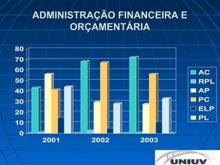 ADMINISTRAÇÃO FINANCEIRA E
           ORÇAMENTÁRIA

80
70
60                                AC
50                                RPL
40                                AP
30                                PC
                                  ELP
20
                                  PL
10
0
      2001    2002     2003
 