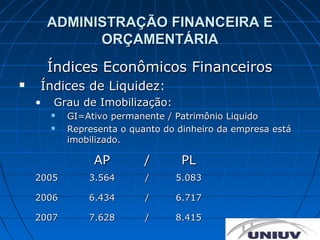ADMINISTRAÇÃO FINANCEIRA E
              ORÇAMENTÁRIA
        Índices Econômicos Financeiros
   Índices de Liquidez:
    •   Grau de Imobilização:
           GI=Ativo permanente / Patrimônio Liquido
           Representa o quanto do dinheiro da empresa está
            imobilizado.

                 AP         /      PL
    2005        3.564       /     5.083

    2006        6.434       /     6.717

    2007        7.628       /     8.415
 