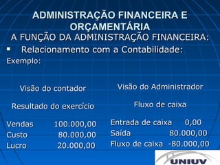ADMINISTRAÇÃO FINANCEIRA E
            ORÇAMENTÁRIA
  A FUNÇÃO DA ADMINISTRAÇÃO FINANCEIRA:
   Relacionamento com a Contabilidade:
Exemplo:


   Visão do contador       Visão do Administrador

 Resultado do exercício        Fluxo de caixa

Vendas      100.000,00    Entrada de caixa   0,00
Custo        80.000,00    Saída          80.000,00
Lucro        20.000,00    Fluxo de caixa -80.000,00
 
