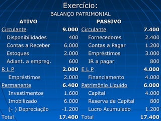 Exercício:
                     BALANÇO PATRIMONIAL
        ATIVO                      PASSIVO
Circulante              9.000 Circulante               7.400
  Disponibilidades        400    Fornecedores          2.400
  Contas a Receber       6.000   Contas a Pagar        1.200
  Estoques               2.000   Empréstimos           3.000
  Adiant. a empreg.       600    IR a pagar              800
RLP                     2.000 E L P                    4.000
  Empréstimos            2.000   Financiamento         4.000
Permanente              6.400 Patrimônio Liquido       6.000
  Investimentos          1.600   Capital               4.000
  Imobilizado            6.000   Reserva de Capital      800
  (- ) Depreciação      -1.200   Lucro Acumulado       1.200
Total                  17.400 Total                   17.400
 