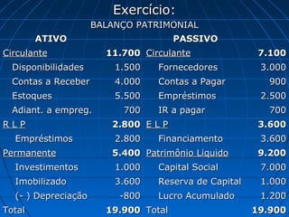 Exercício:
                     BALANÇO PATRIMONIAL
        ATIVO                         PASSIVO
Circulante             11.700 Circulante               7.100
  Disponibilidades       1.500   Fornecedores          3.000
  Contas a Receber       4.000   Contas a Pagar          900
  Estoques               5.500   Empréstimos           2.500
  Adiant. a empreg.       700    IR a pagar              700
RLP                     2.800 E L P                    3.600
  Empréstimos            2.800   Financiamento         3.600
Permanente              5.400 Patrimônio Liquido       9.200
  Investimentos          1.000   Capital Social        7.000
  Imobilizado            3.600   Reserva de Capital    1.000
  (- ) Depreciação        -800   Lucro Acumulado       1.200
Total                  19.900 Total                   19.900
 