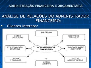 ADMINISTRAÇÃO FINANCEIRA E ORÇAMENTÁRIA


ANÁLISE DE RELAÇÕES DO ADMINISTRADOR
               FINANCEIRO:
   Clientes internos:
 